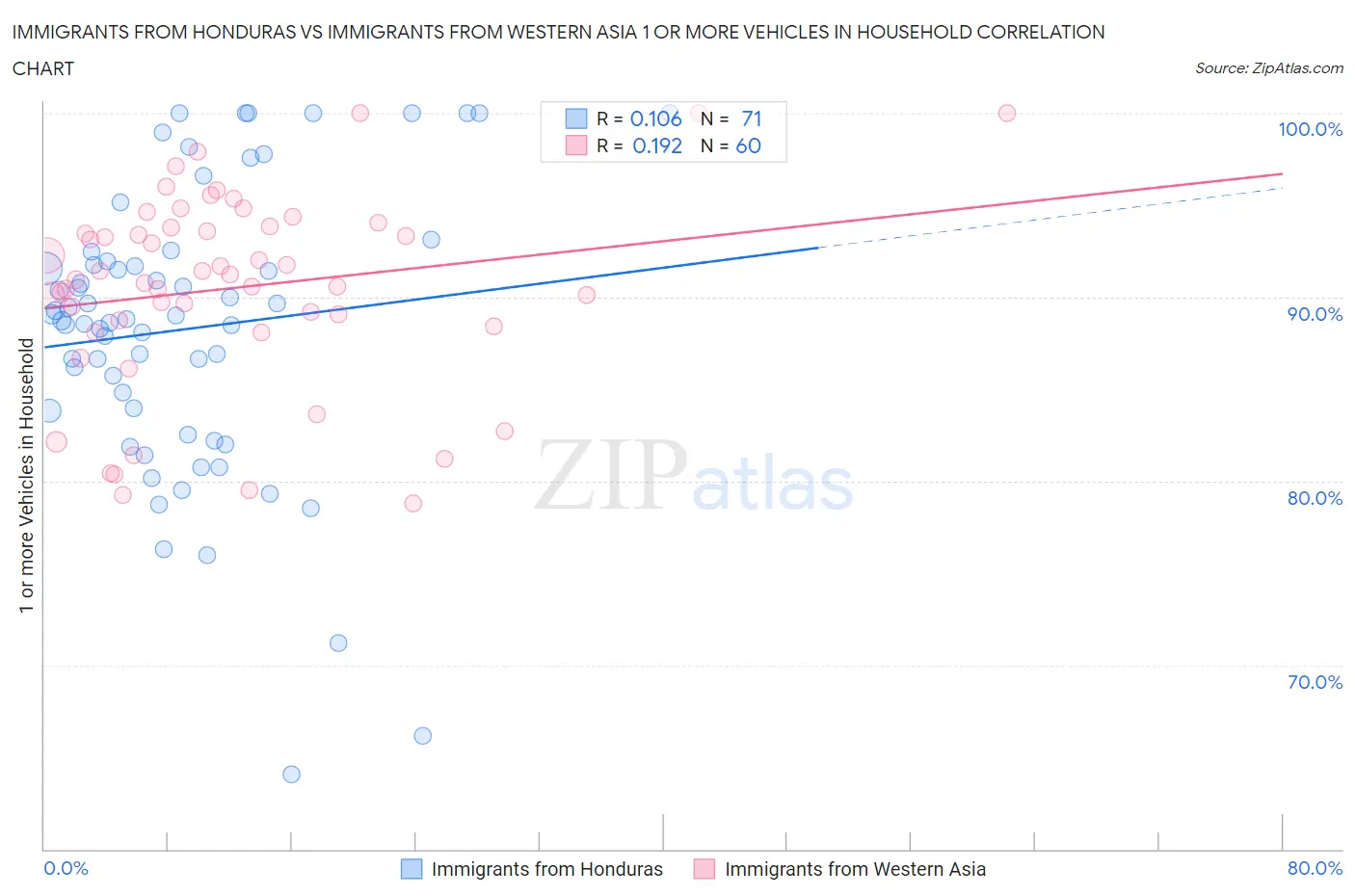 Immigrants from Honduras vs Immigrants from Western Asia 1 or more Vehicles in Household