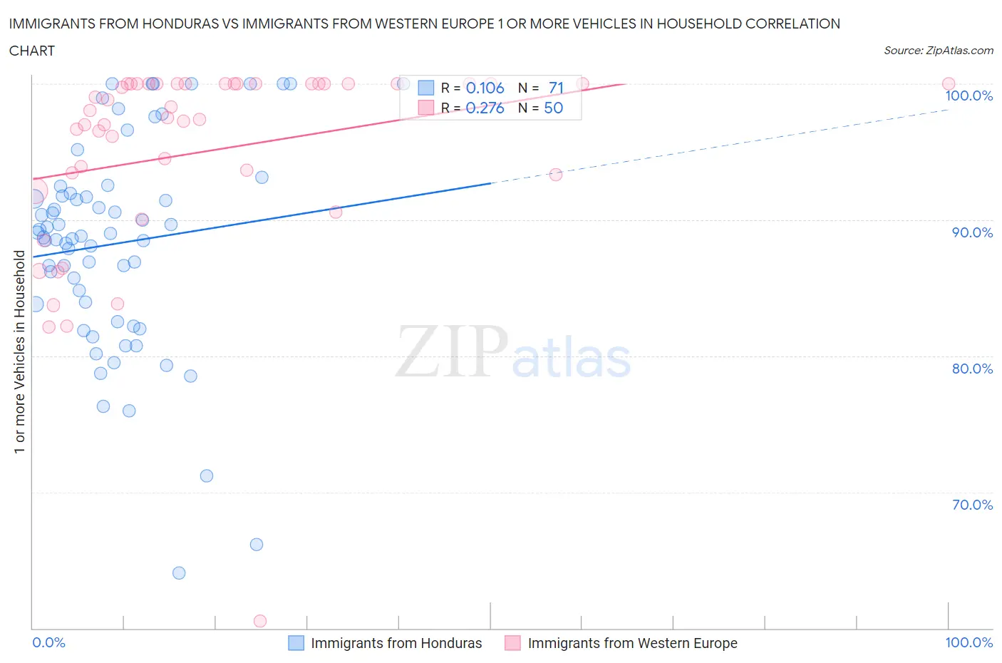 Immigrants from Honduras vs Immigrants from Western Europe 1 or more Vehicles in Household