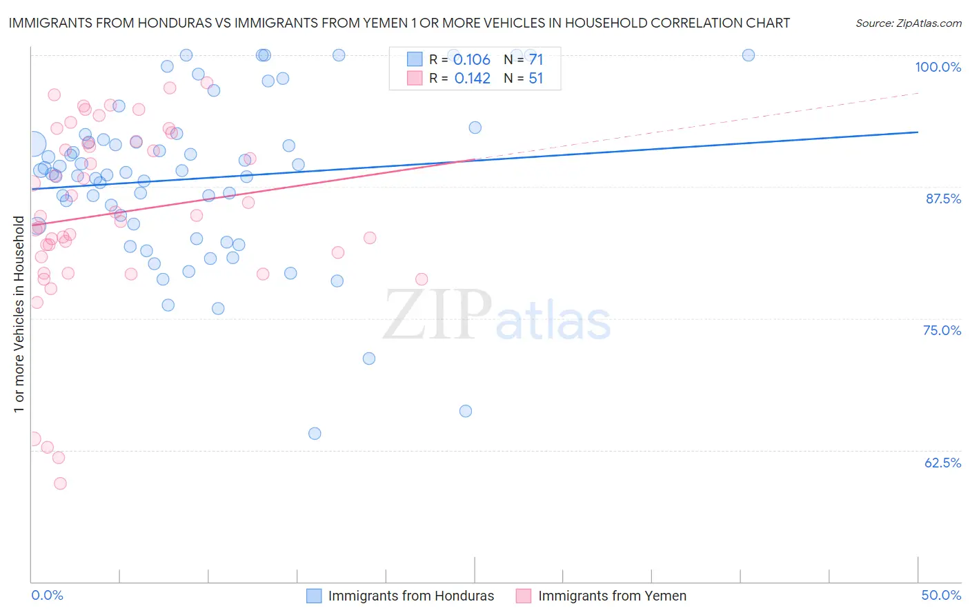 Immigrants from Honduras vs Immigrants from Yemen 1 or more Vehicles in Household