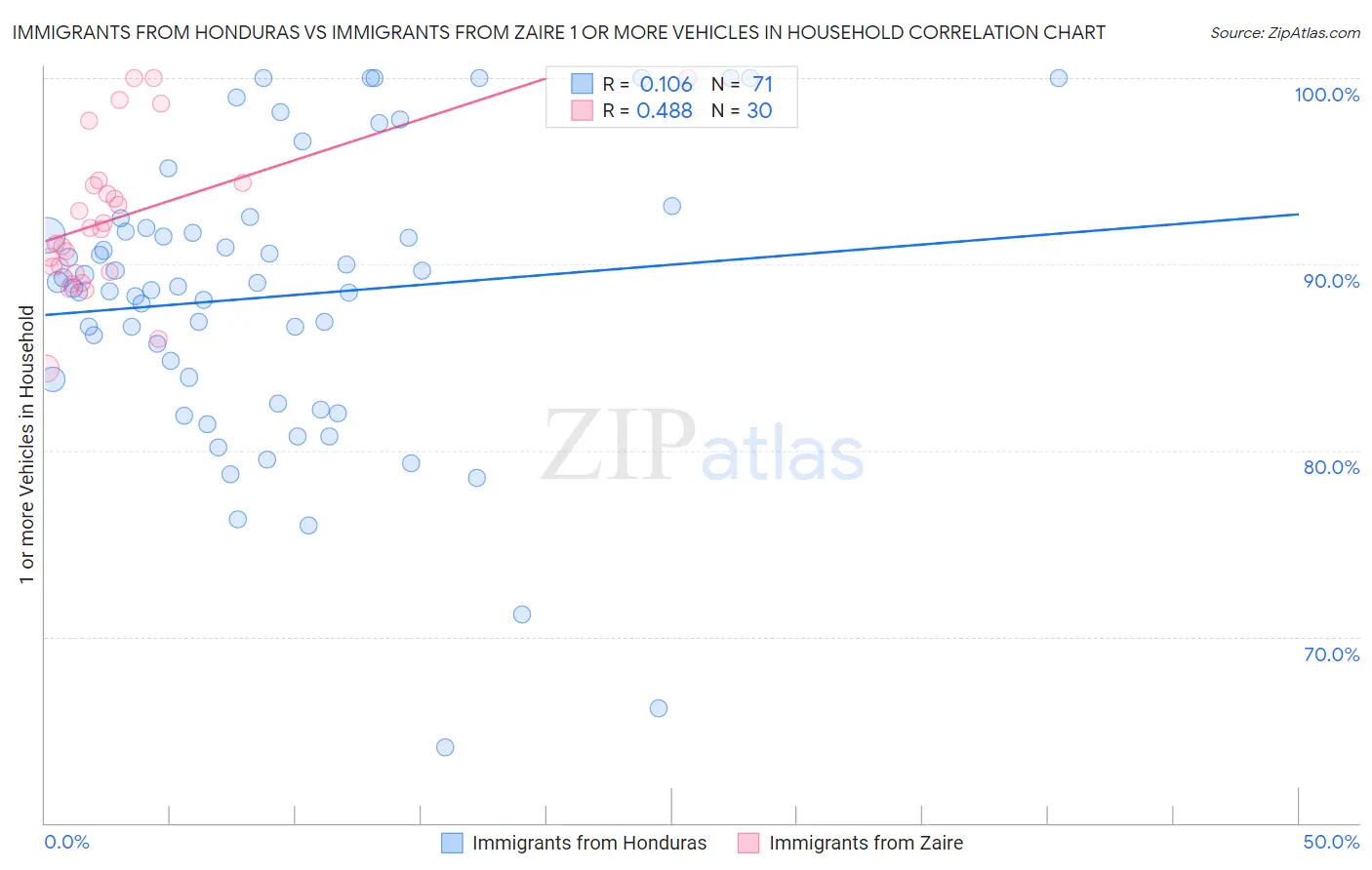 Immigrants from Honduras vs Immigrants from Zaire 1 or more Vehicles in Household