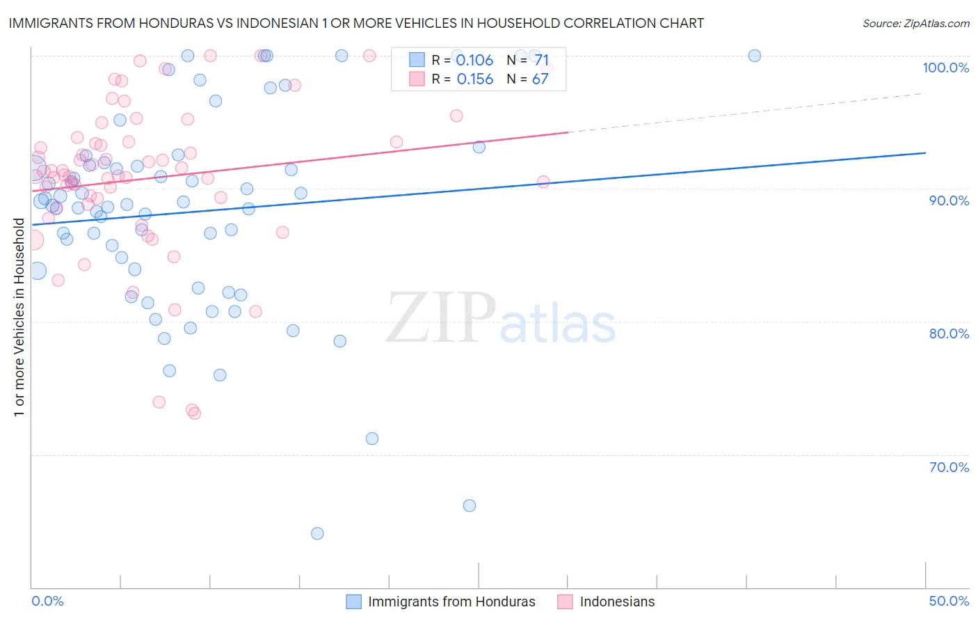 Immigrants from Honduras vs Indonesian 1 or more Vehicles in Household