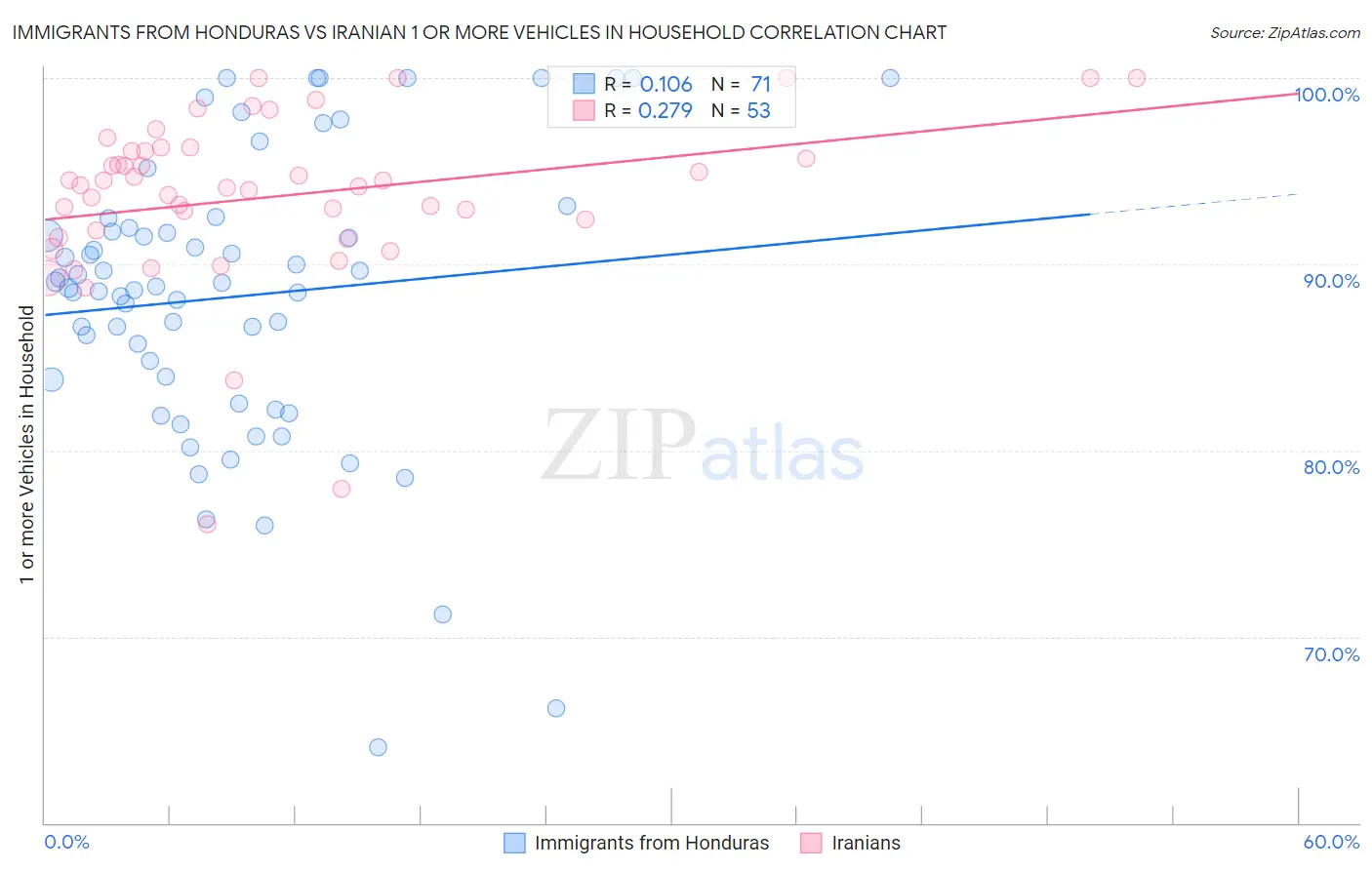Immigrants from Honduras vs Iranian 1 or more Vehicles in Household