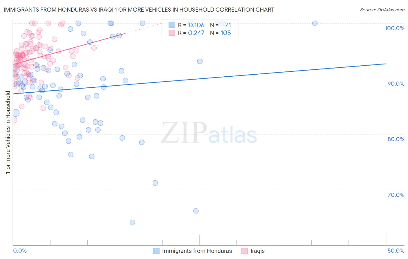 Immigrants from Honduras vs Iraqi 1 or more Vehicles in Household
