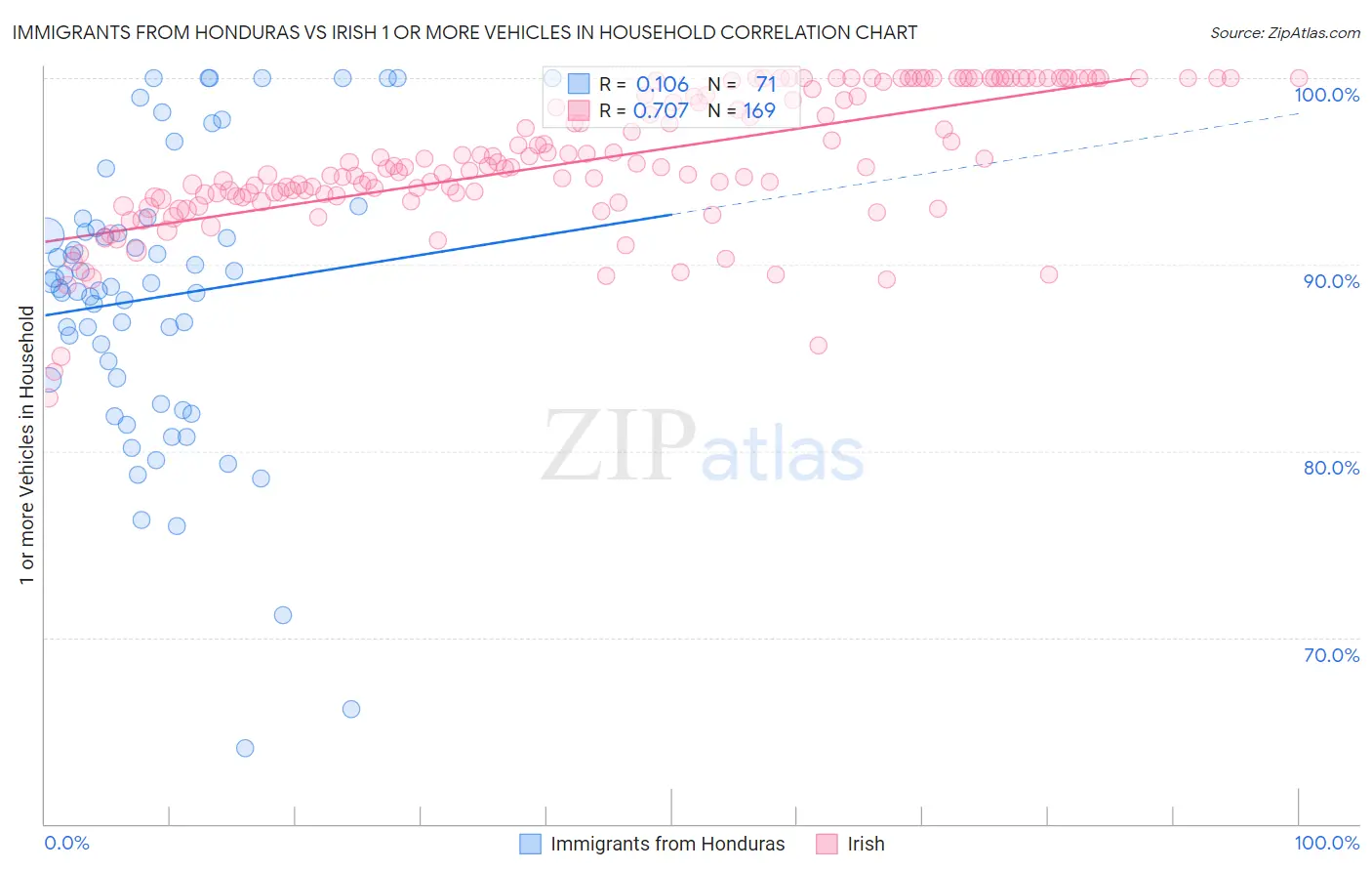 Immigrants from Honduras vs Irish 1 or more Vehicles in Household