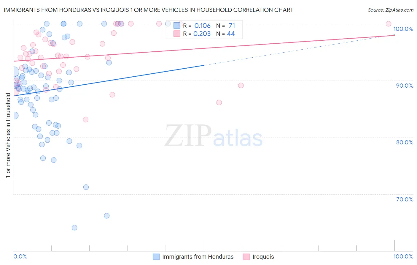 Immigrants from Honduras vs Iroquois 1 or more Vehicles in Household