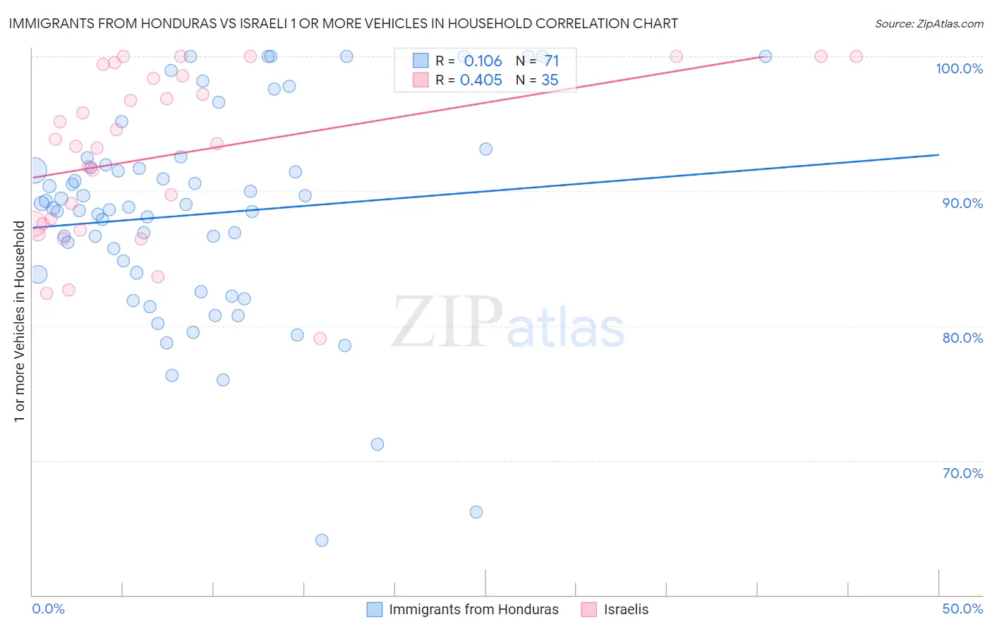 Immigrants from Honduras vs Israeli 1 or more Vehicles in Household