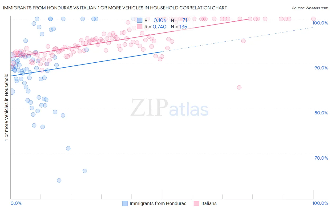 Immigrants from Honduras vs Italian 1 or more Vehicles in Household