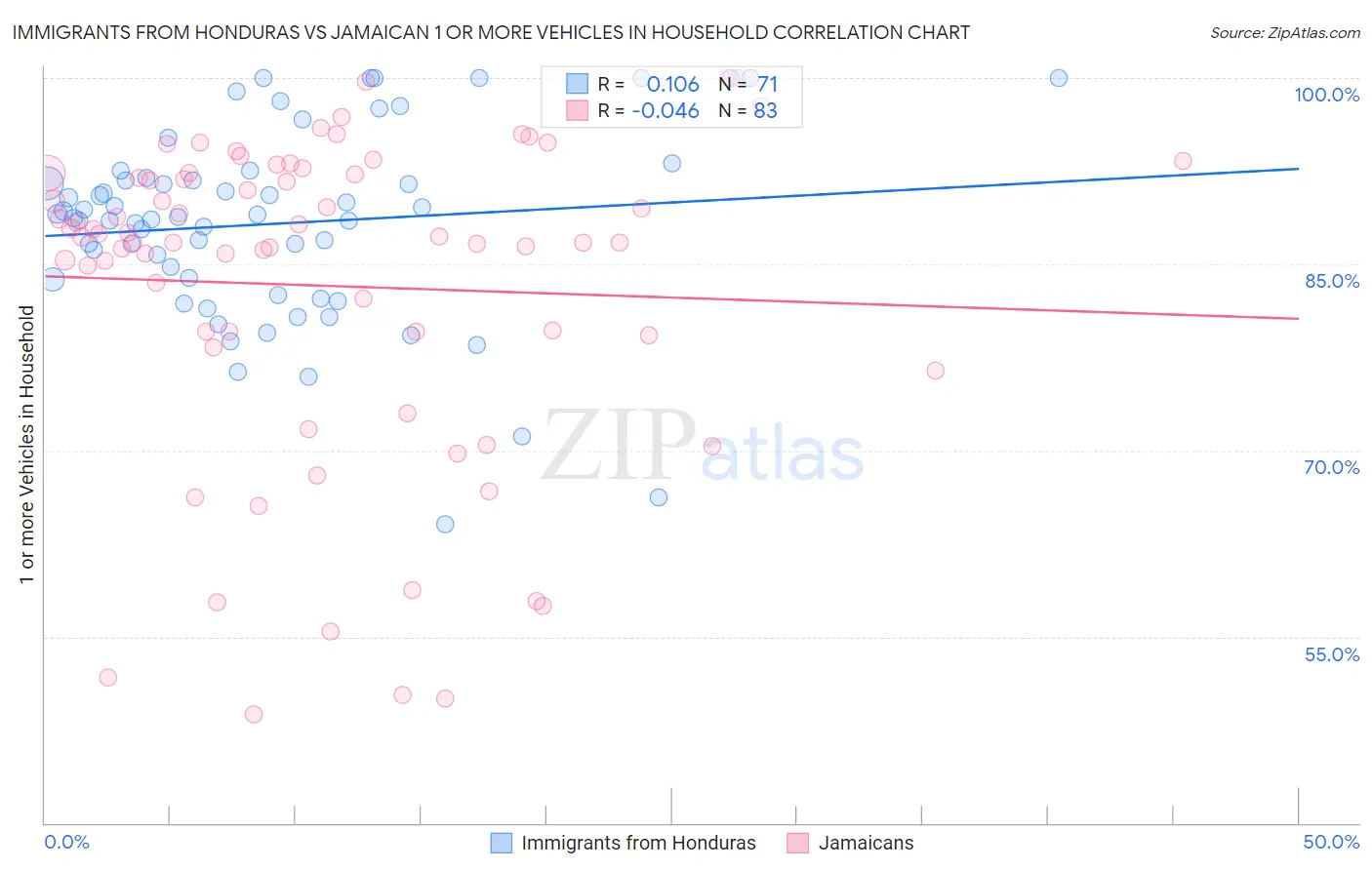 Immigrants from Honduras vs Jamaican 1 or more Vehicles in Household
