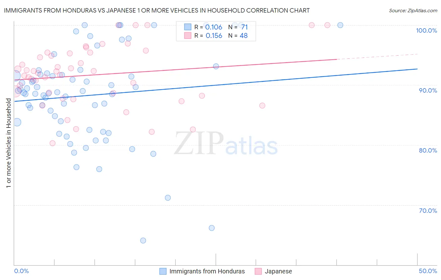 Immigrants from Honduras vs Japanese 1 or more Vehicles in Household
