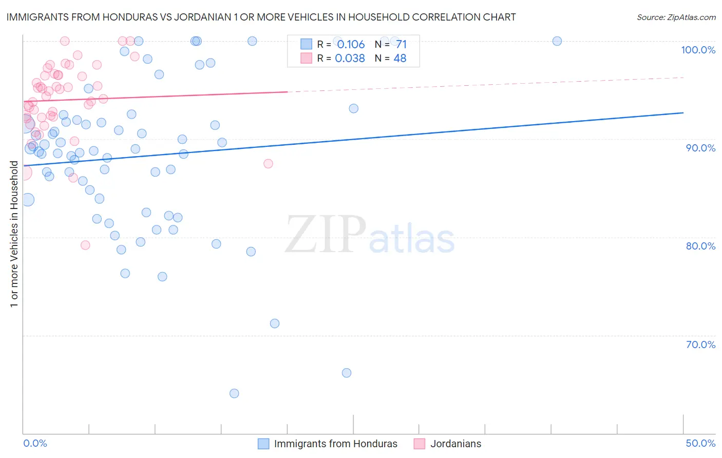 Immigrants from Honduras vs Jordanian 1 or more Vehicles in Household