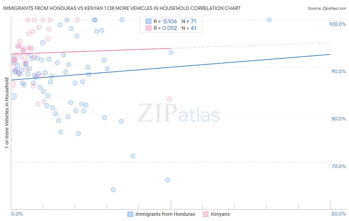 Immigrants from Honduras vs Kenyan 1 or more Vehicles in Household