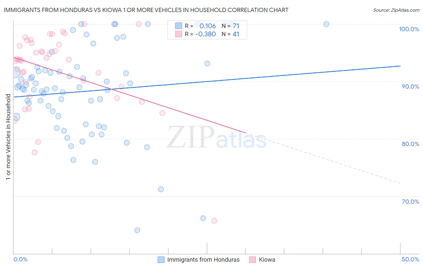 Immigrants from Honduras vs Kiowa 1 or more Vehicles in Household