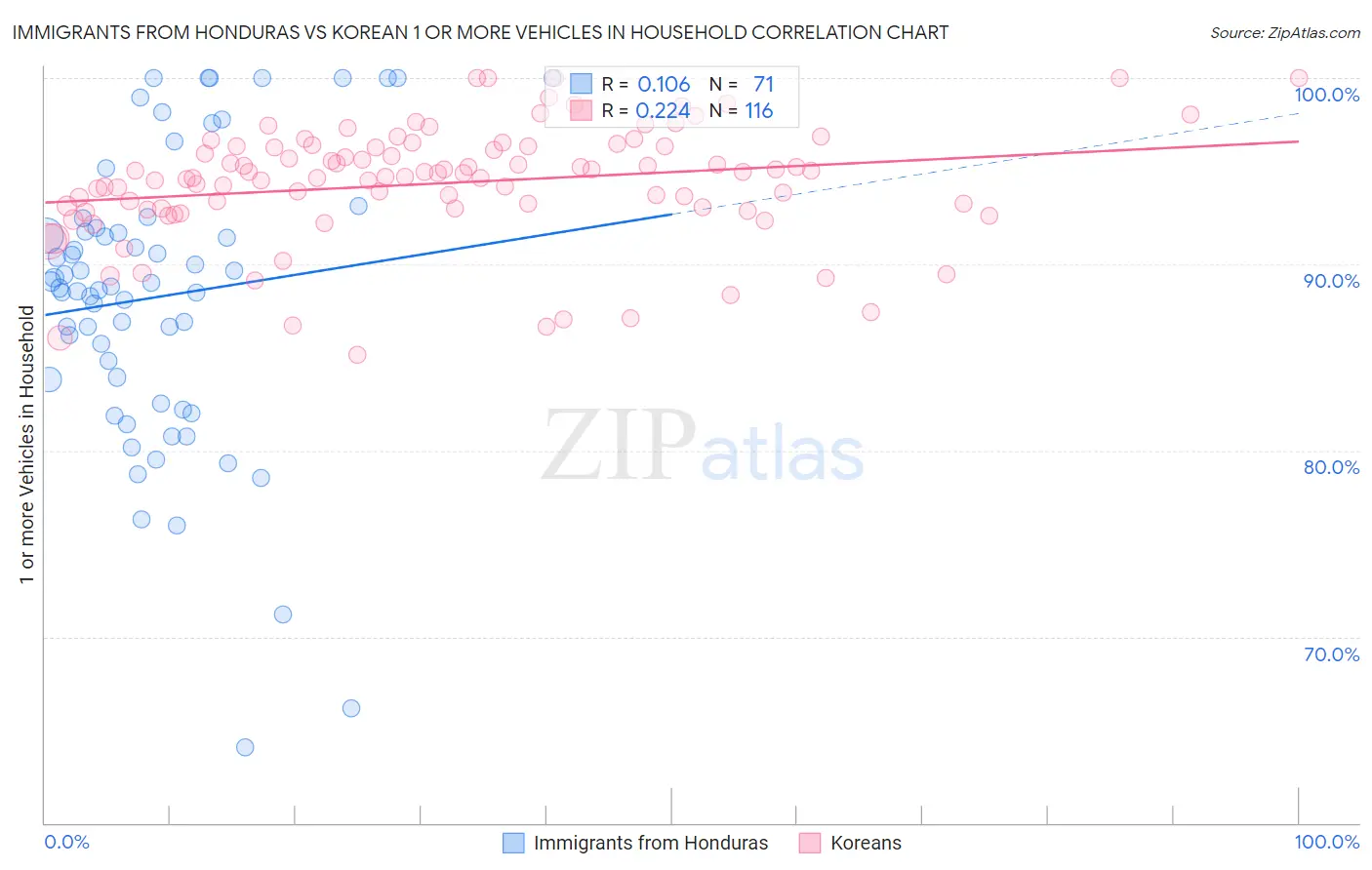 Immigrants from Honduras vs Korean 1 or more Vehicles in Household