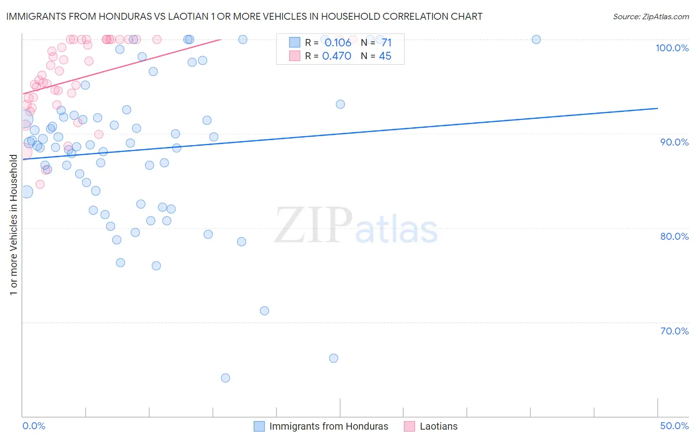 Immigrants from Honduras vs Laotian 1 or more Vehicles in Household