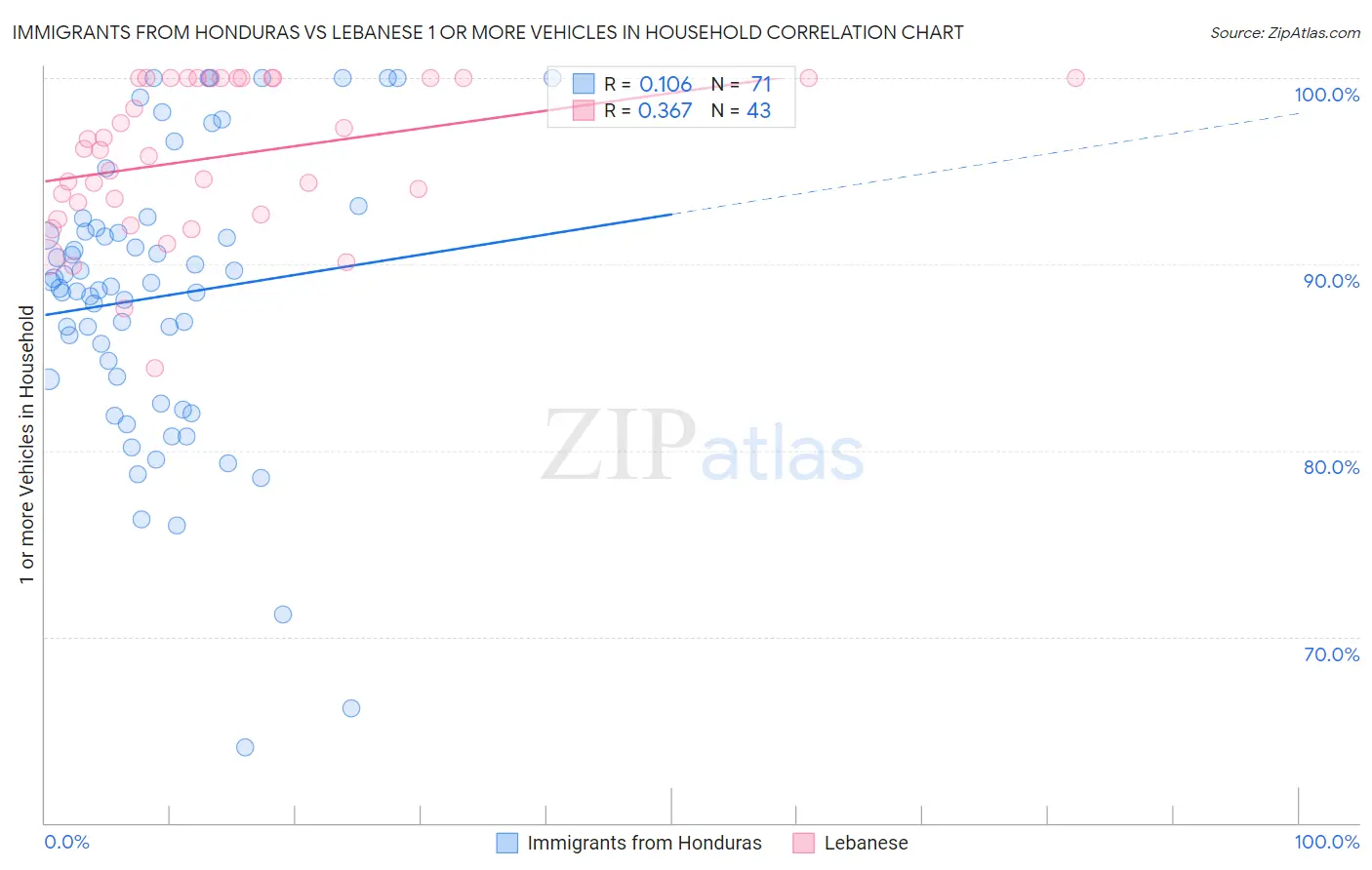 Immigrants from Honduras vs Lebanese 1 or more Vehicles in Household
