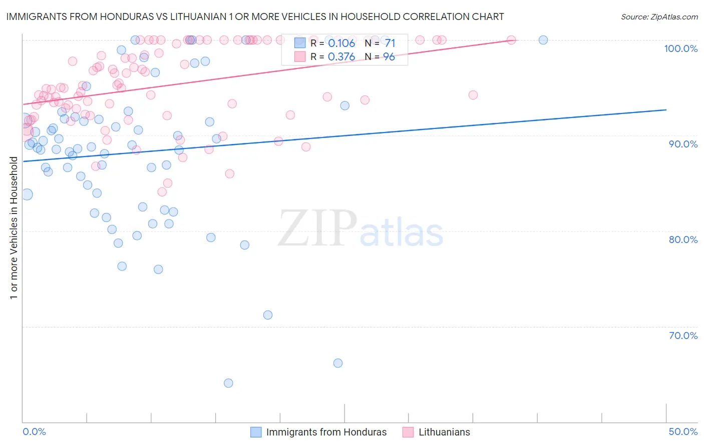 Immigrants from Honduras vs Lithuanian 1 or more Vehicles in Household