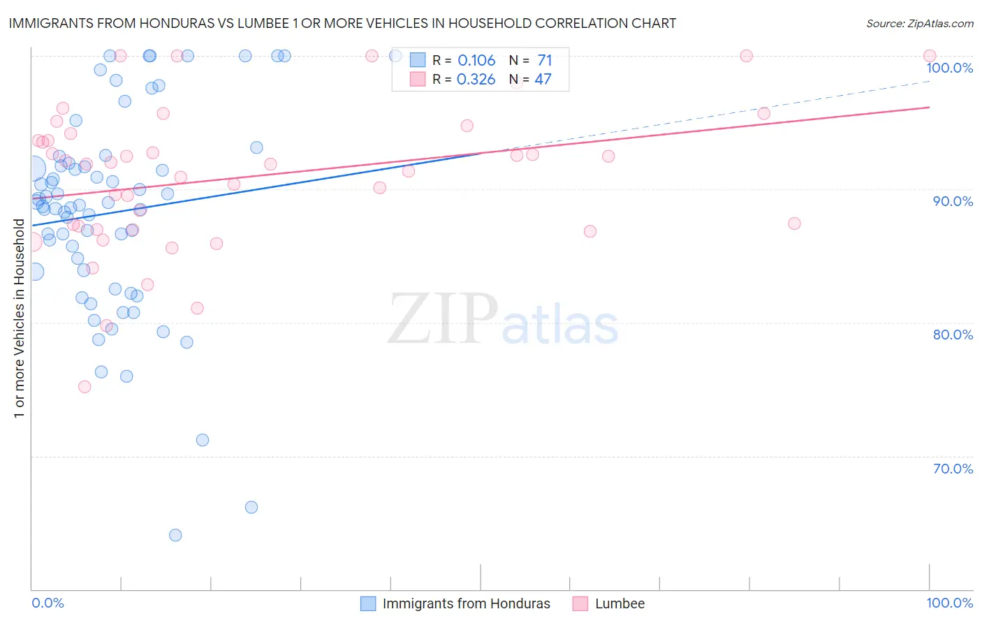 Immigrants from Honduras vs Lumbee 1 or more Vehicles in Household