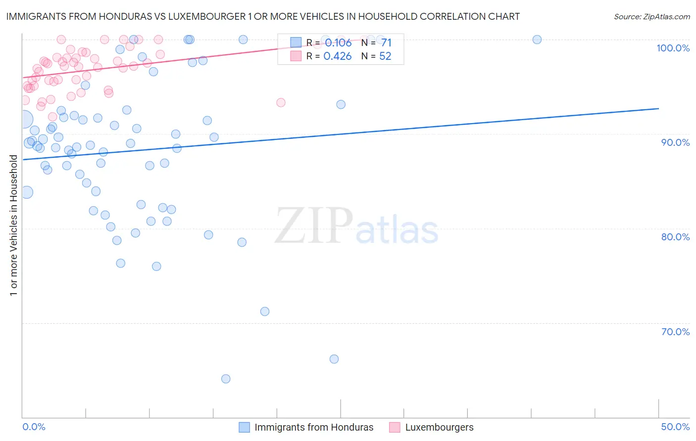 Immigrants from Honduras vs Luxembourger 1 or more Vehicles in Household