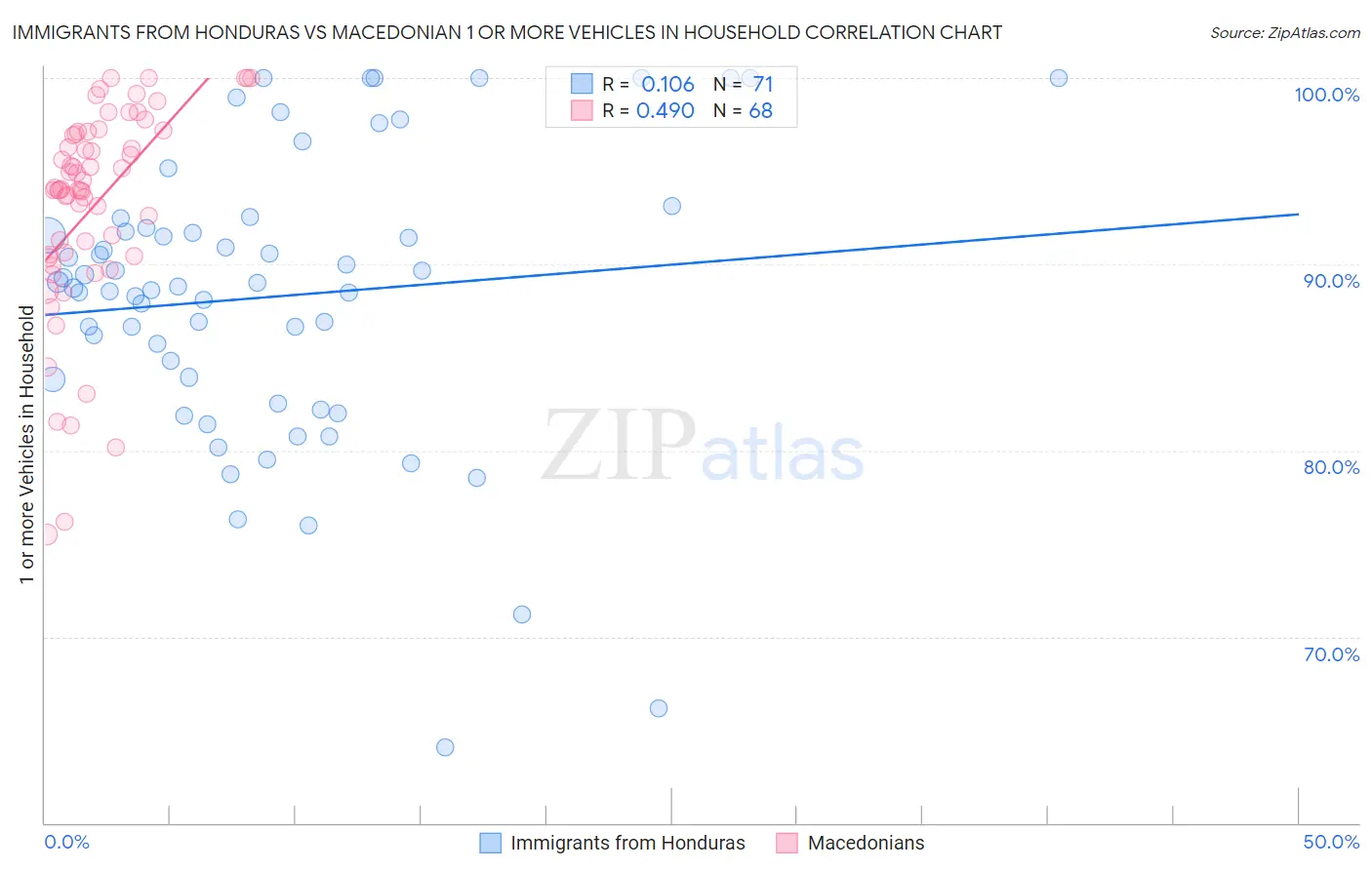 Immigrants from Honduras vs Macedonian 1 or more Vehicles in Household
