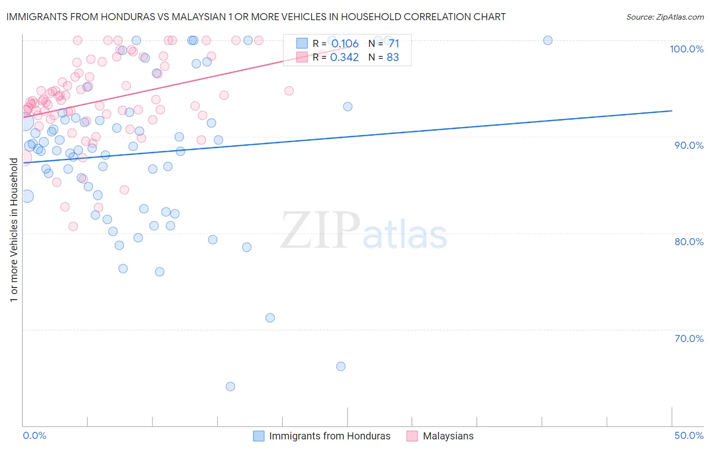 Immigrants from Honduras vs Malaysian 1 or more Vehicles in Household