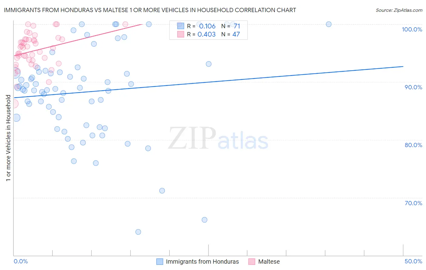 Immigrants from Honduras vs Maltese 1 or more Vehicles in Household