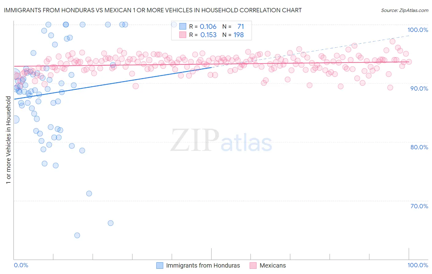 Immigrants from Honduras vs Mexican 1 or more Vehicles in Household