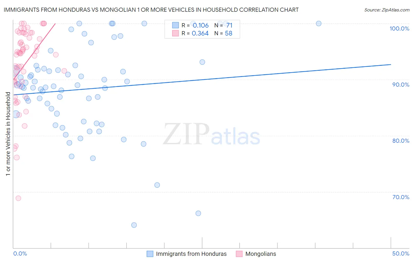 Immigrants from Honduras vs Mongolian 1 or more Vehicles in Household