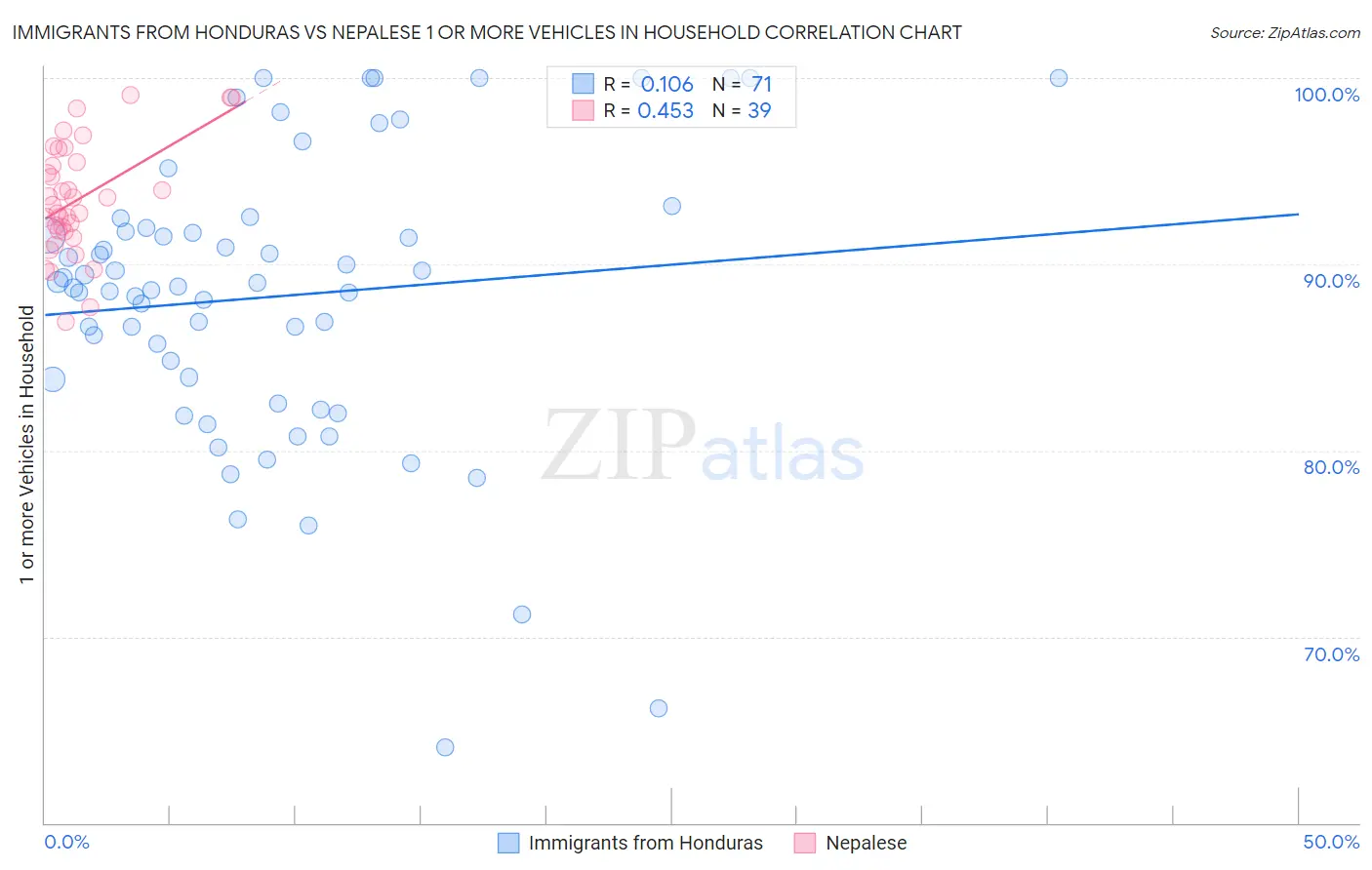 Immigrants from Honduras vs Nepalese 1 or more Vehicles in Household