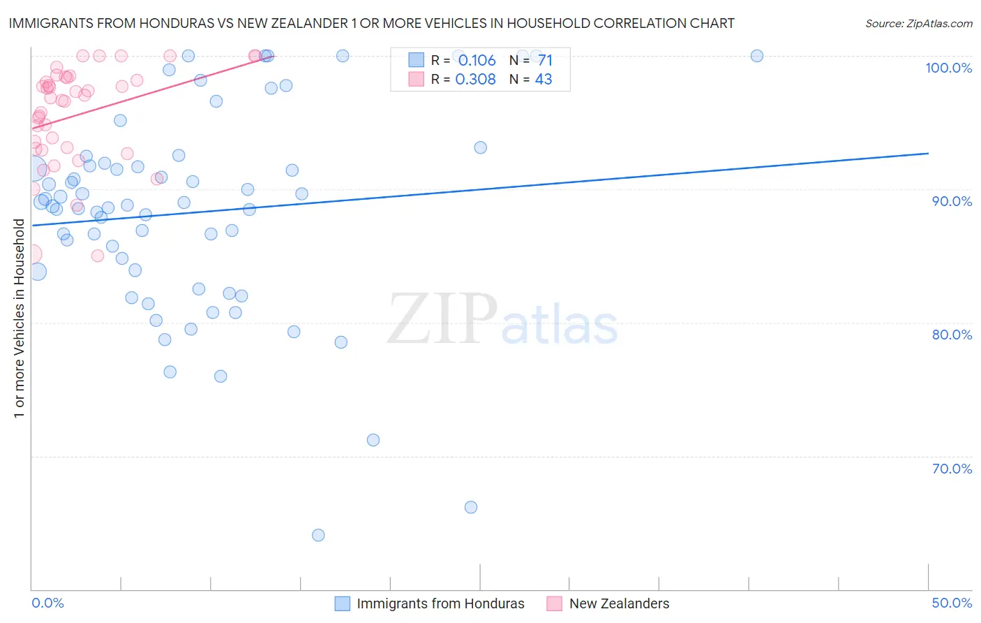 Immigrants from Honduras vs New Zealander 1 or more Vehicles in Household