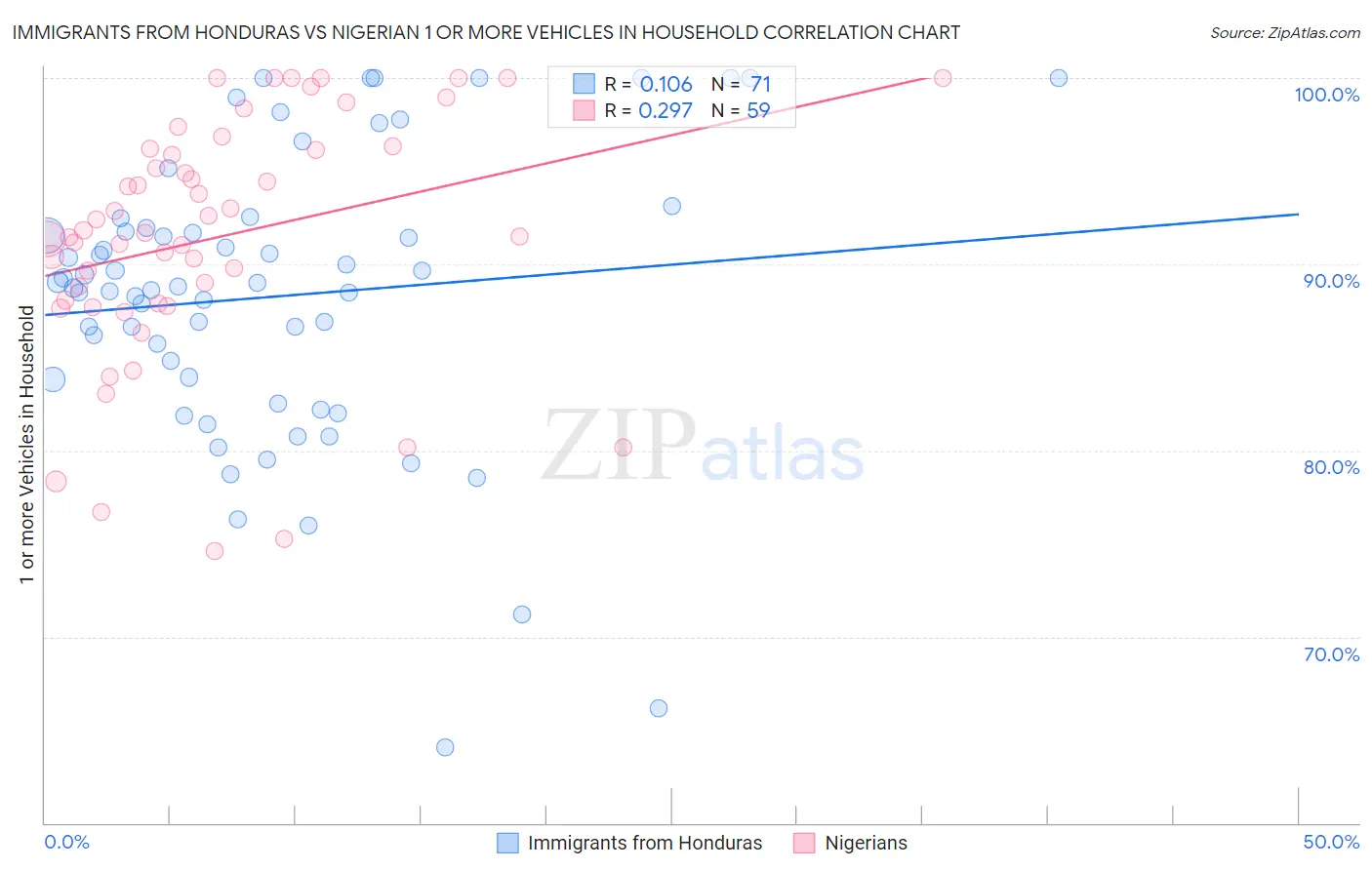 Immigrants from Honduras vs Nigerian 1 or more Vehicles in Household