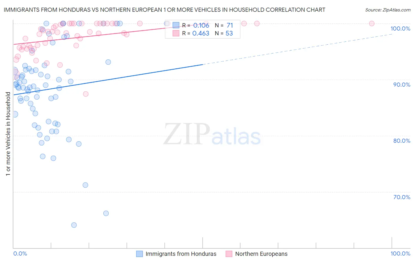 Immigrants from Honduras vs Northern European 1 or more Vehicles in Household