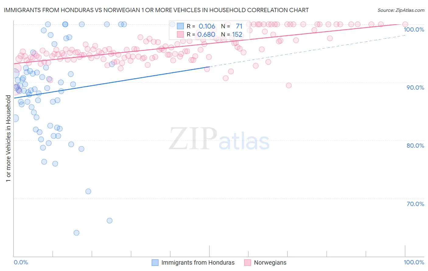Immigrants from Honduras vs Norwegian 1 or more Vehicles in Household