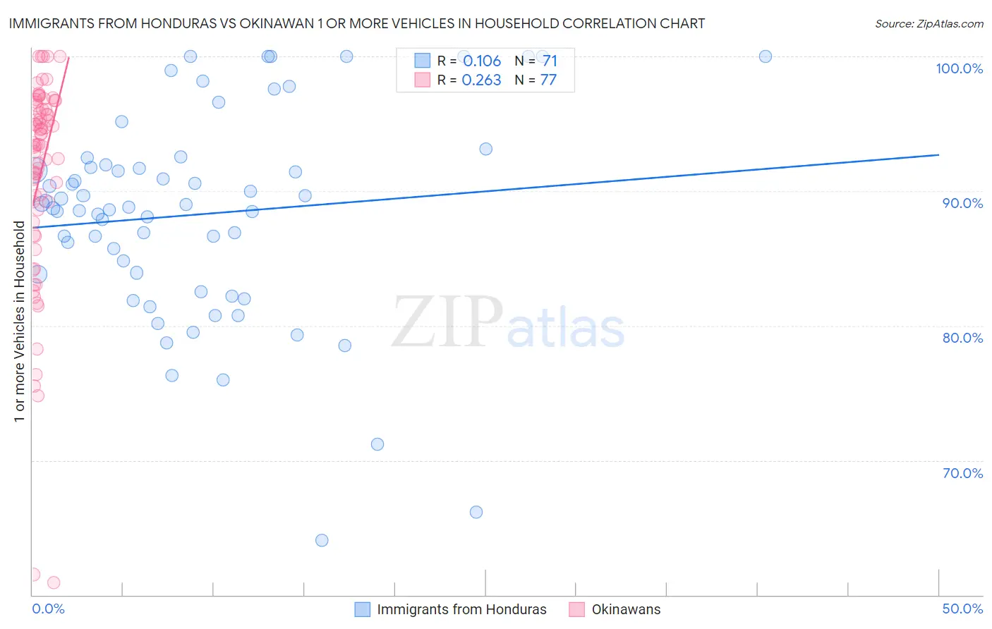 Immigrants from Honduras vs Okinawan 1 or more Vehicles in Household