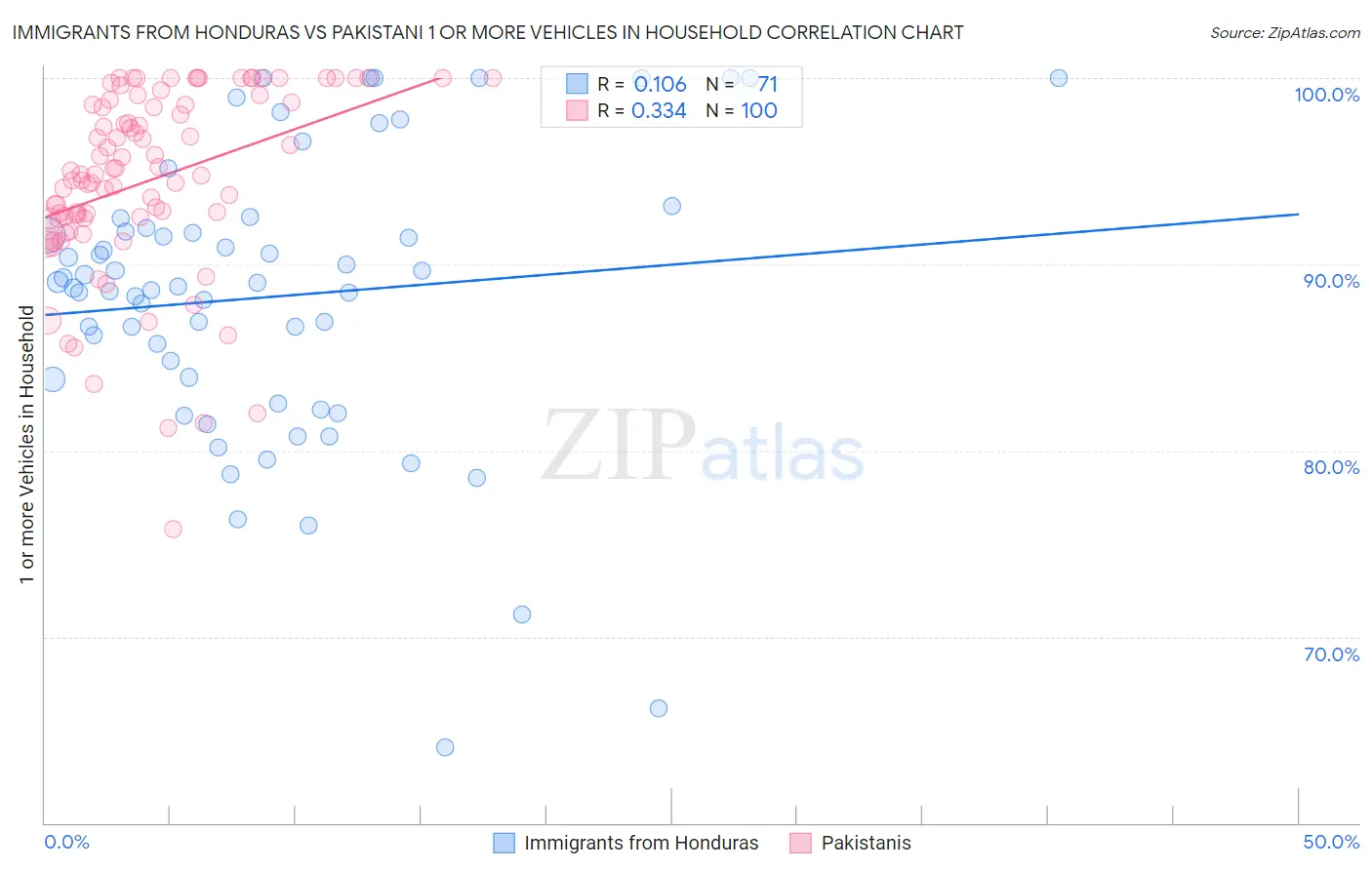 Immigrants from Honduras vs Pakistani 1 or more Vehicles in Household