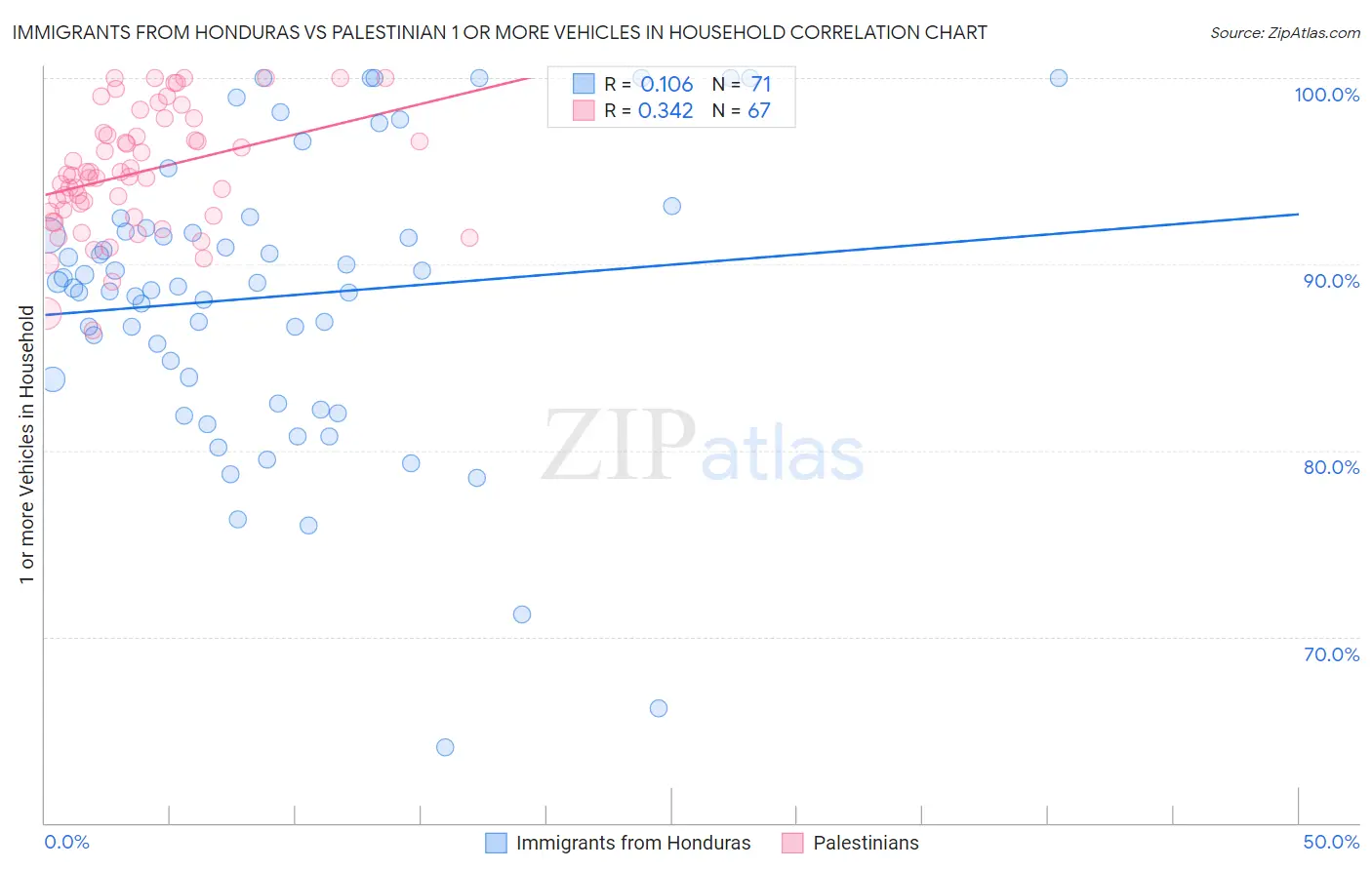 Immigrants from Honduras vs Palestinian 1 or more Vehicles in Household