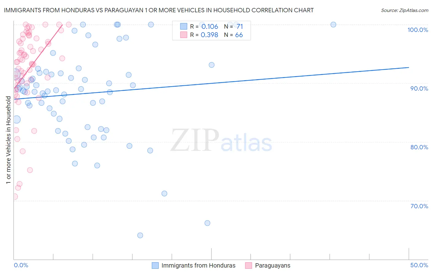 Immigrants from Honduras vs Paraguayan 1 or more Vehicles in Household