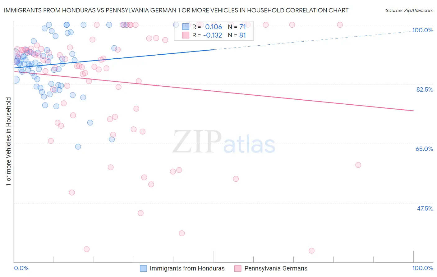 Immigrants from Honduras vs Pennsylvania German 1 or more Vehicles in Household