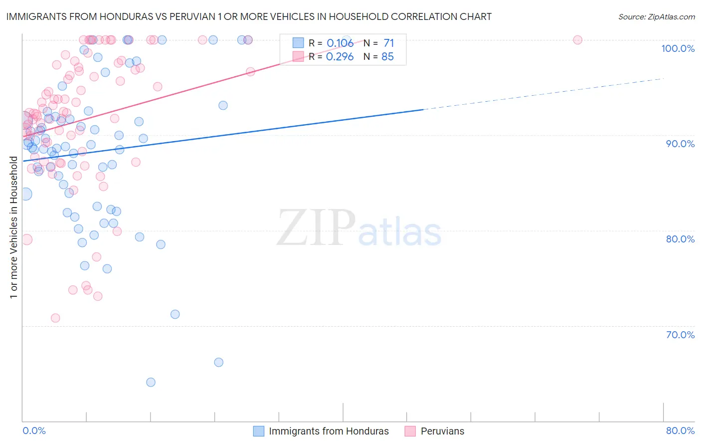Immigrants from Honduras vs Peruvian 1 or more Vehicles in Household