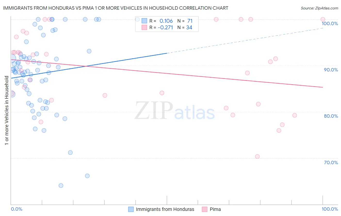 Immigrants from Honduras vs Pima 1 or more Vehicles in Household