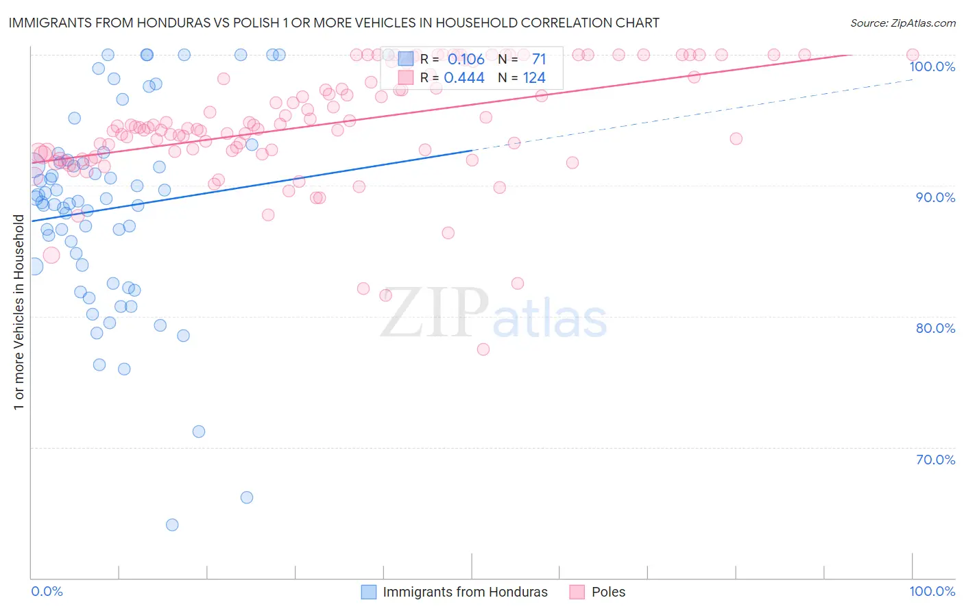 Immigrants from Honduras vs Polish 1 or more Vehicles in Household