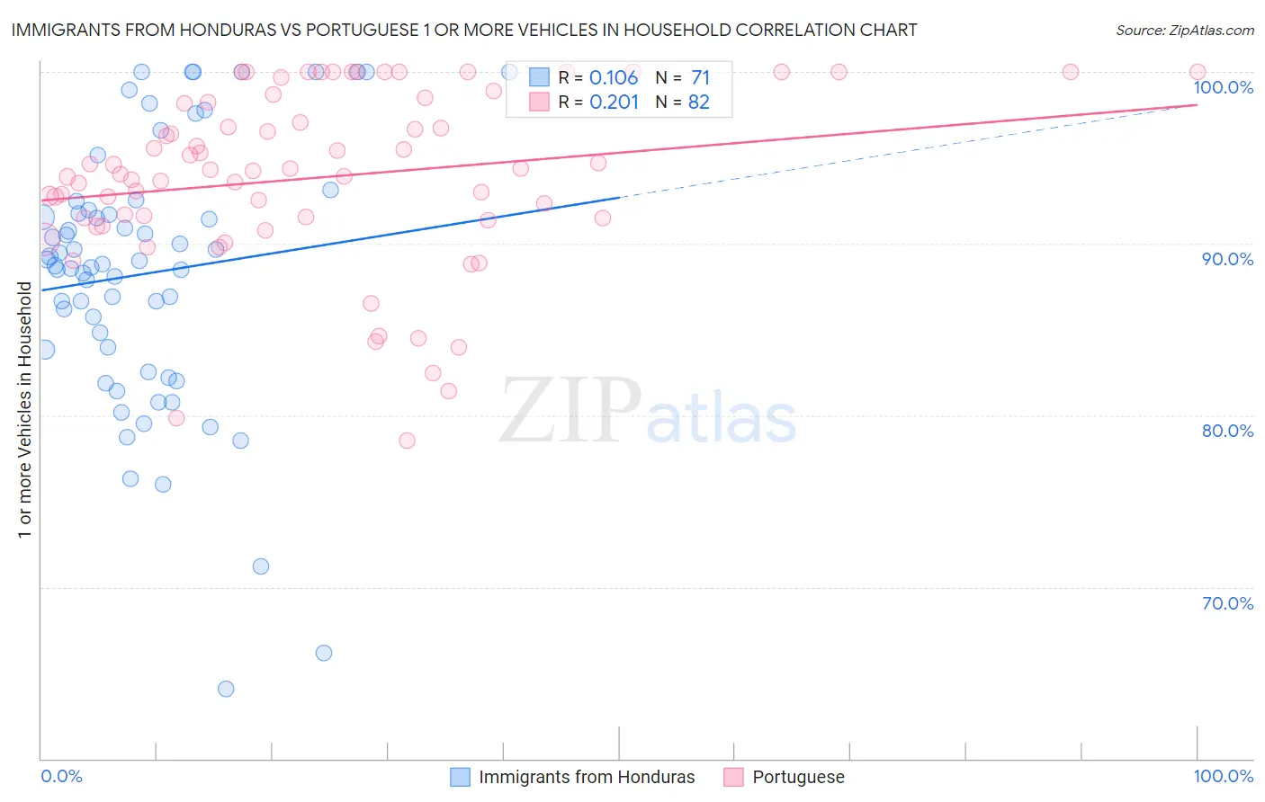 Immigrants from Honduras vs Portuguese 1 or more Vehicles in Household