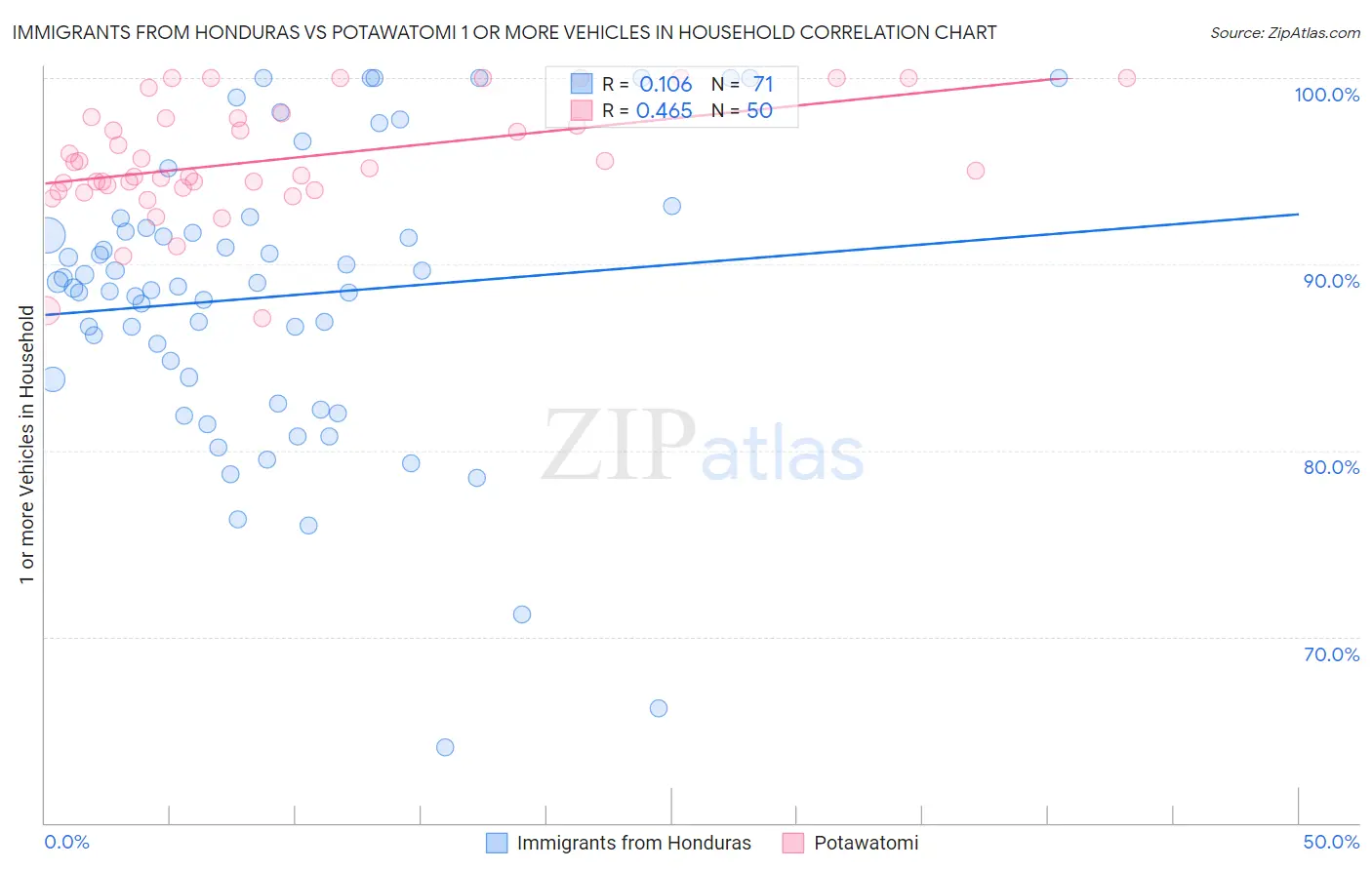 Immigrants from Honduras vs Potawatomi 1 or more Vehicles in Household