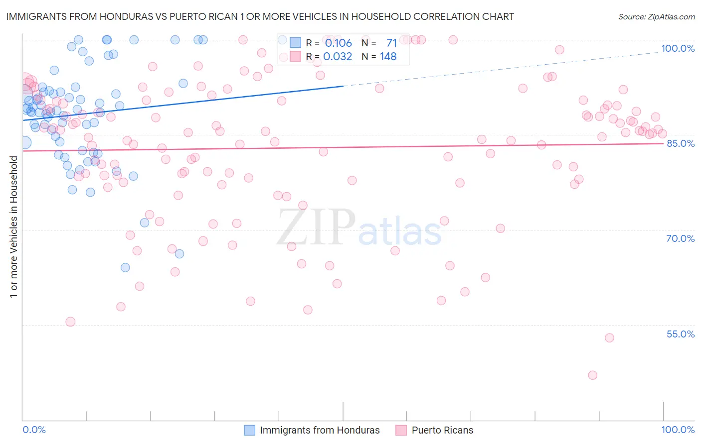 Immigrants from Honduras vs Puerto Rican 1 or more Vehicles in Household