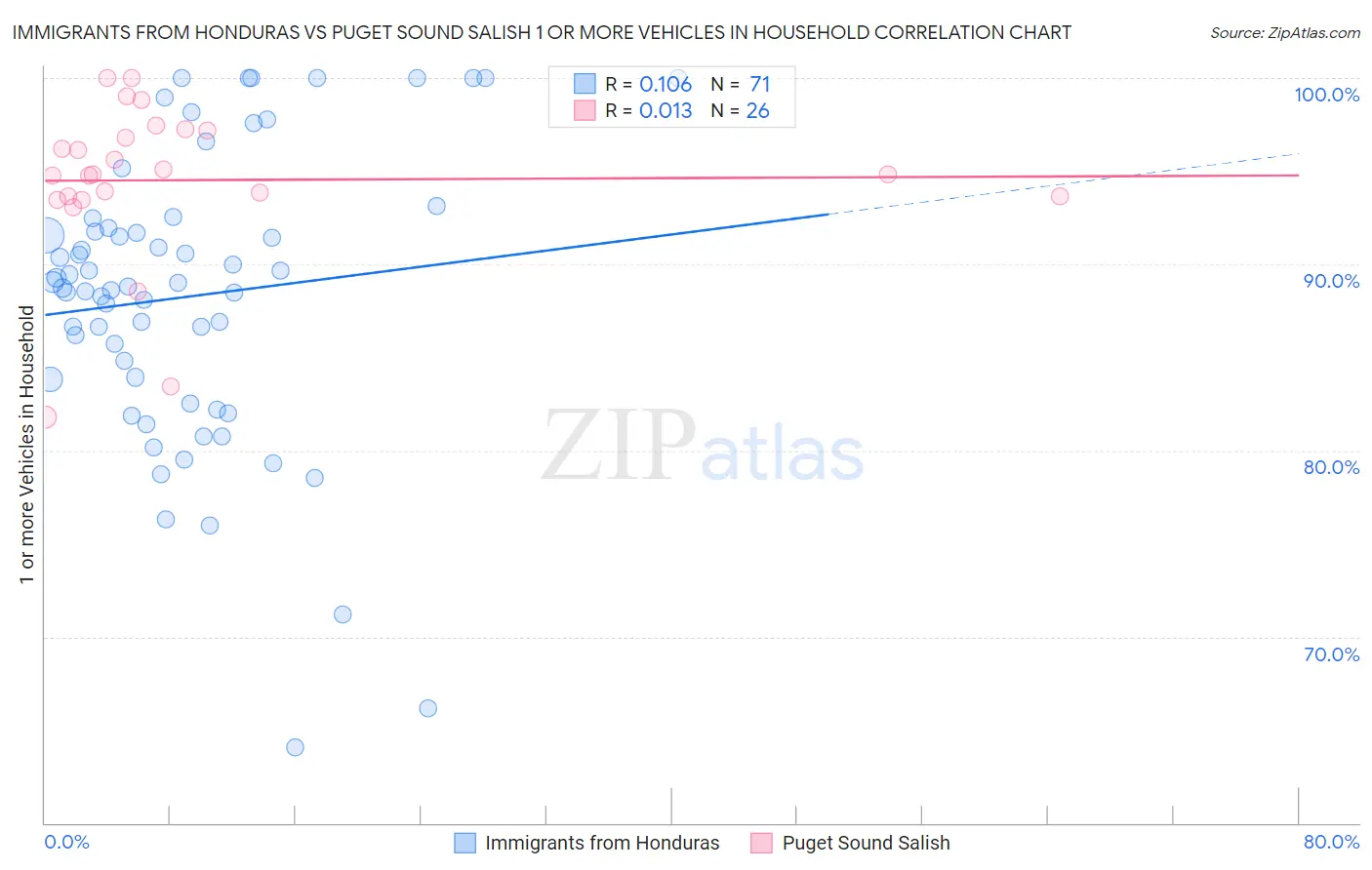 Immigrants from Honduras vs Puget Sound Salish 1 or more Vehicles in Household