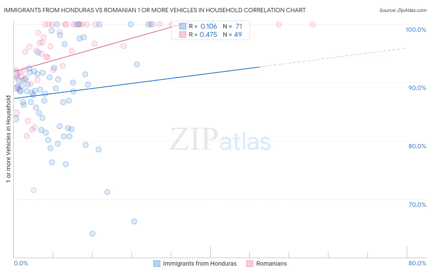 Immigrants from Honduras vs Romanian 1 or more Vehicles in Household