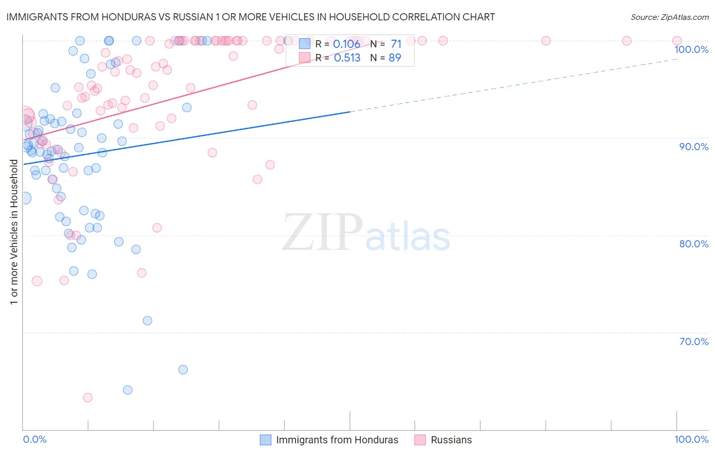 Immigrants from Honduras vs Russian 1 or more Vehicles in Household