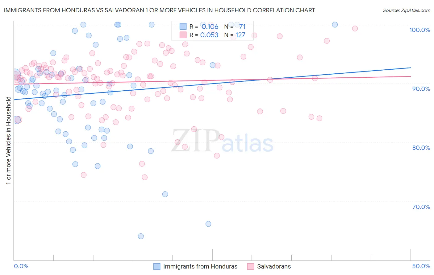 Immigrants from Honduras vs Salvadoran 1 or more Vehicles in Household