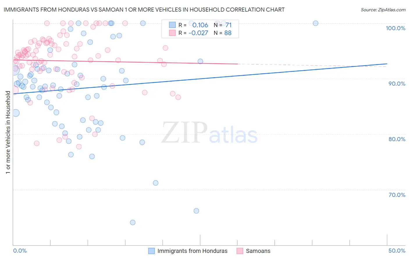 Immigrants from Honduras vs Samoan 1 or more Vehicles in Household