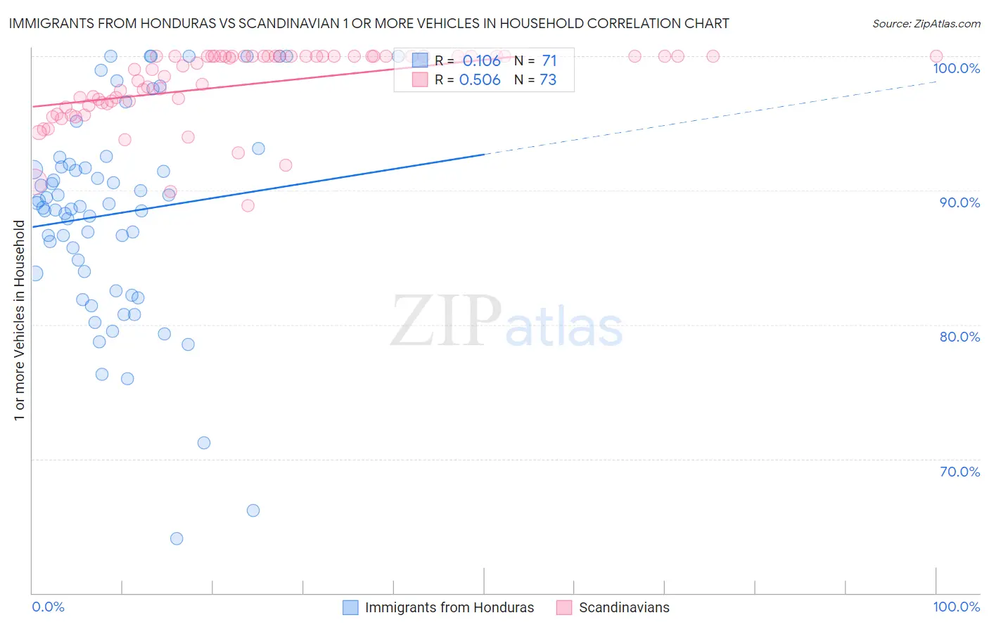 Immigrants from Honduras vs Scandinavian 1 or more Vehicles in Household