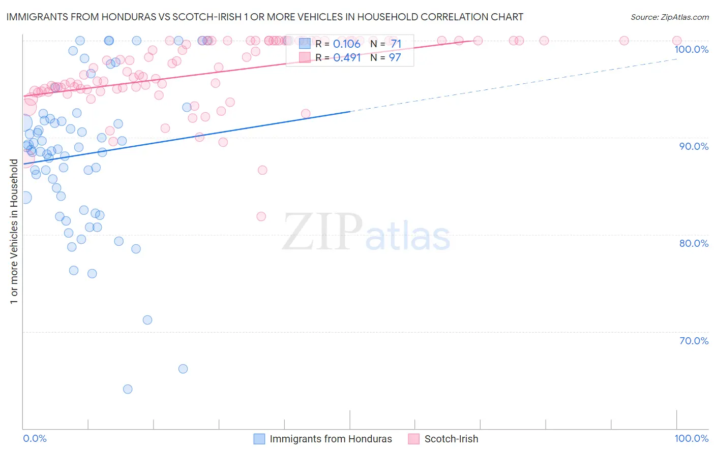 Immigrants from Honduras vs Scotch-Irish 1 or more Vehicles in Household